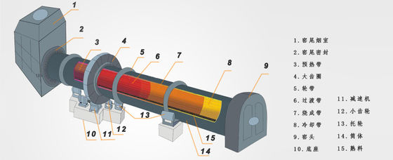 특별한 건조 기계를 위한 RD 고효율 산업적 굴음통 건조기 15 kw -150kw