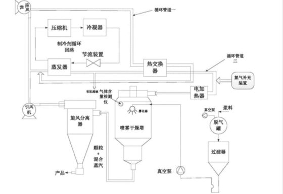 질소 가공을 위한 폐회로 분무 건조기 기계 비활성 기체 분무 건조기
