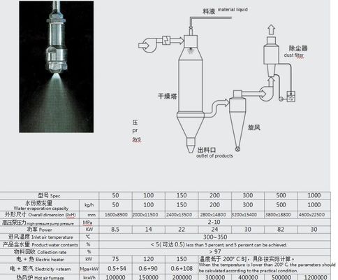 약제 염료 중간체를 위한 증기/전기/가스/유력 분무 건조기