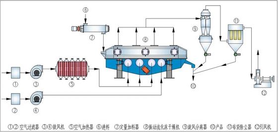 에너지 효율적인 PLC 제어 시스템과 100-1000kg/h 용량